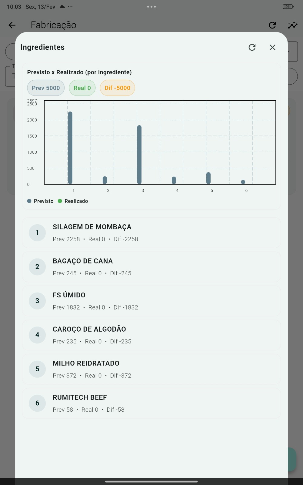 Dashboard com indicadores em tempo real